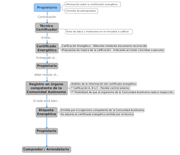 Proceso de obtencion y registro del certificado energetico y la etiqueta energetica.