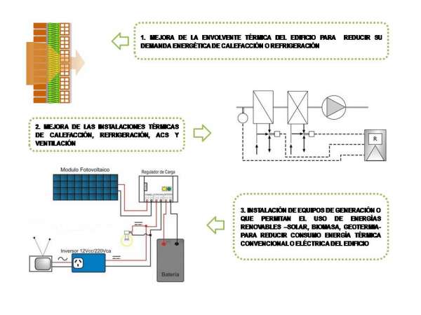 actuaciones subvenciones eficiencia