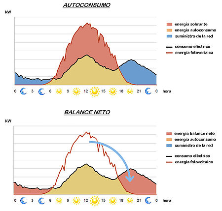 autoconsumo balance neto