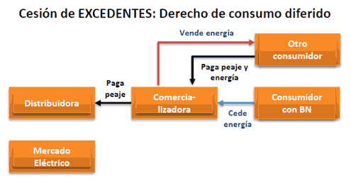 modalidad autoconsumo