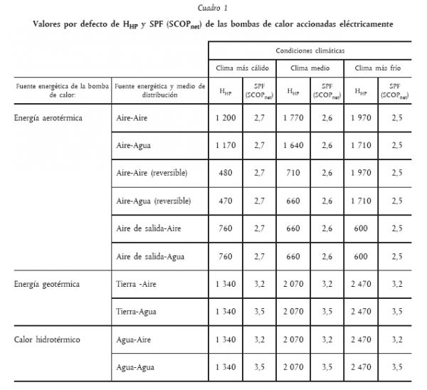 SCOP bomba calor aerotermia electrica