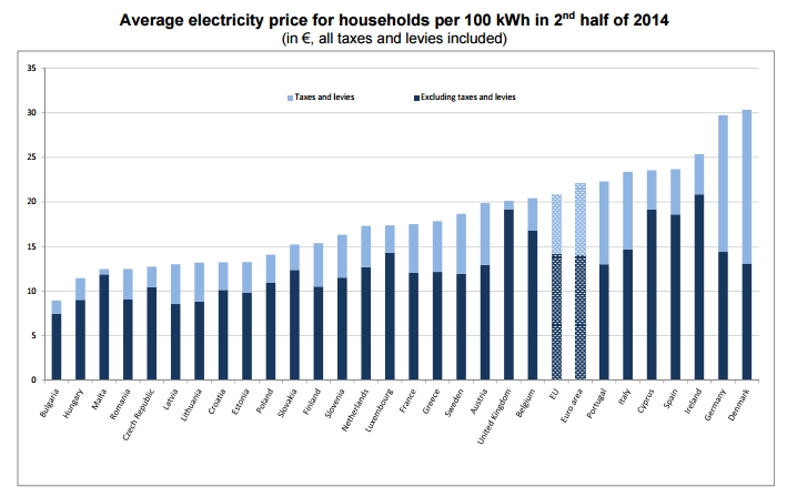 precio electricidad europa eutostat