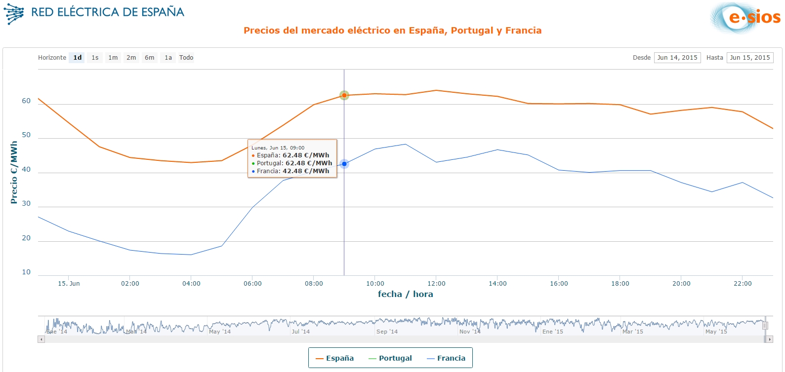 precio electricidad franja horaria