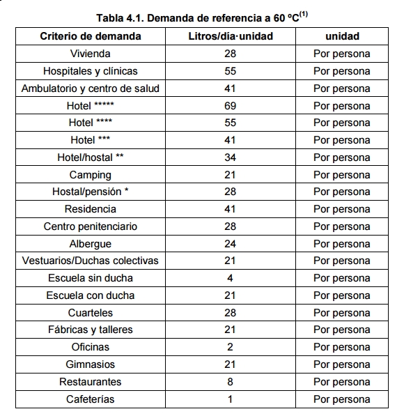 tabla 4 1 demanda consumo diario ACS