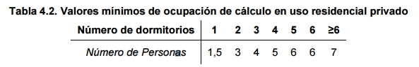 tabla 4 2 demanda consumo diario ACS residencial vivienda