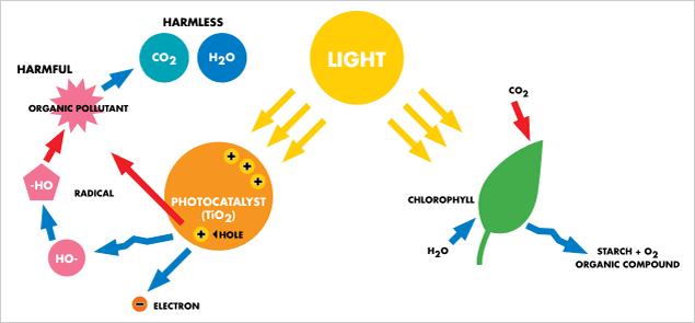 fotocatalisis calidad del aire eficiencia sostenibilidad