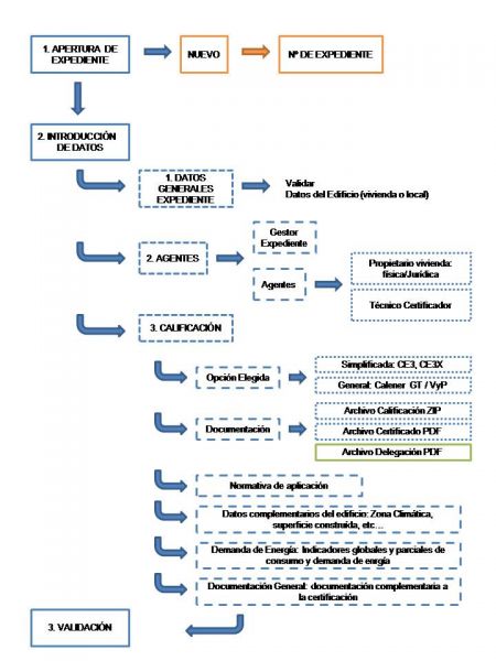 pasos registro telemático