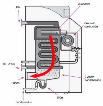 Cómo funcionan las calderas de gas? 