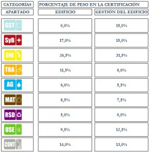 categoria breeam puntuacion