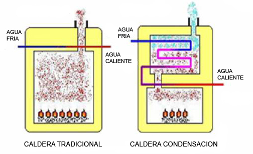 temperatura rocío calderas de condensacion