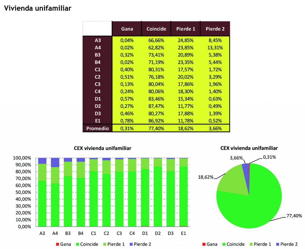 calificaciones CE3X CALENER unifamiliar