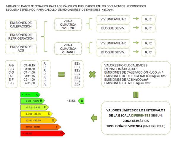 indicadores emisiones escala calificacion