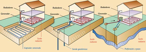 tipos de geotermia