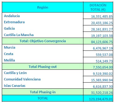 123 millones ayudas fondo jessica