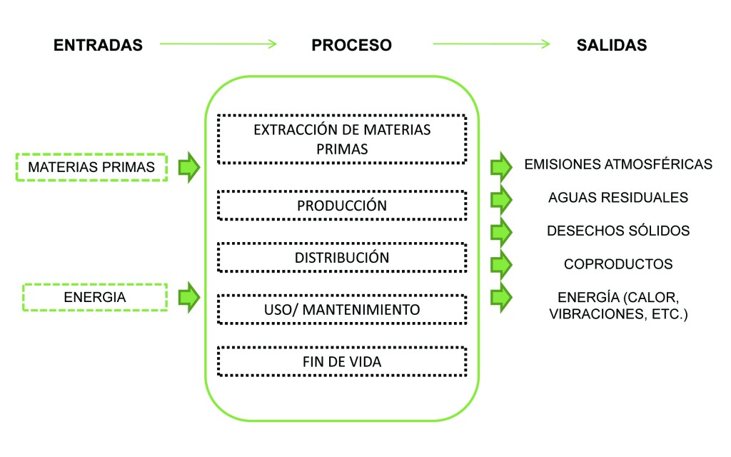 analisis ciclo de vida