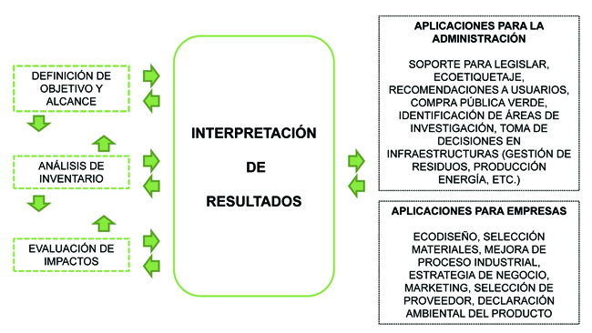 fases aplicacion ACV