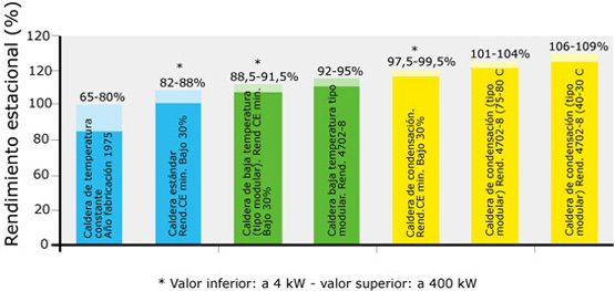 rendimiento estacional caldera