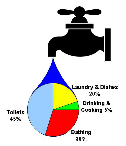 reparto consumo agua por vivienda