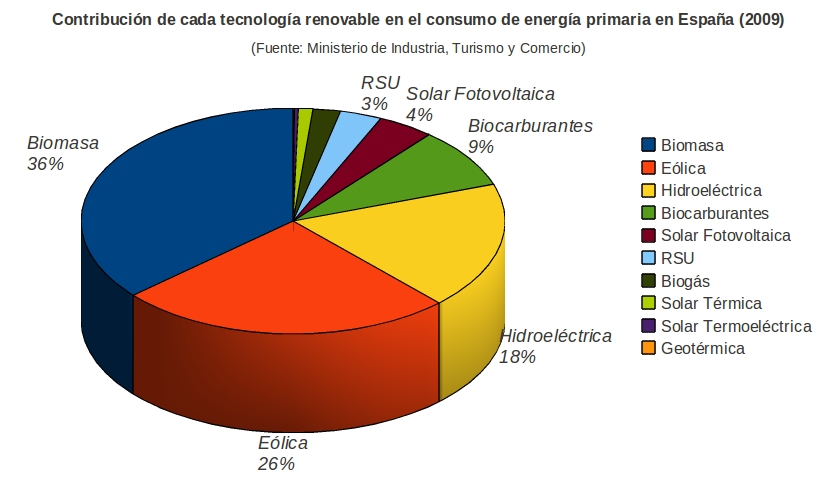 contribución tecnologia renovable 2010 españa