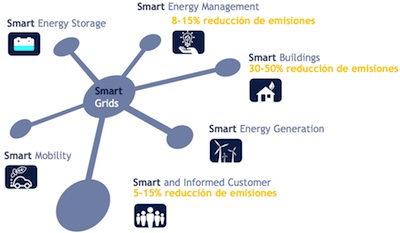 smart city malaga