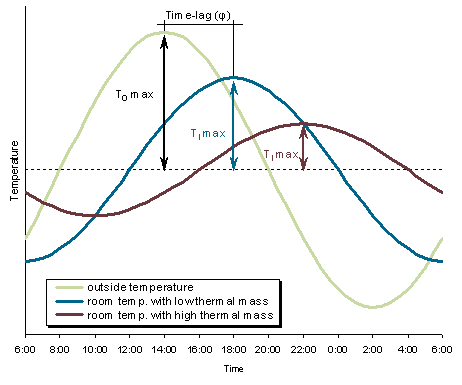 inercia termica interior temperatura constante