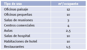 ocupacion tipica uso ventilacion