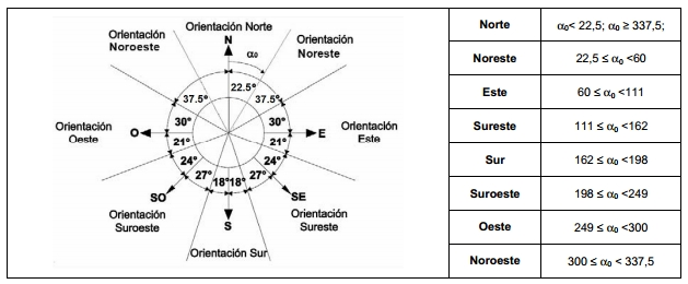 orientaciones fachadas cte db he1