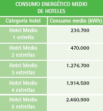 consumo energia hotel