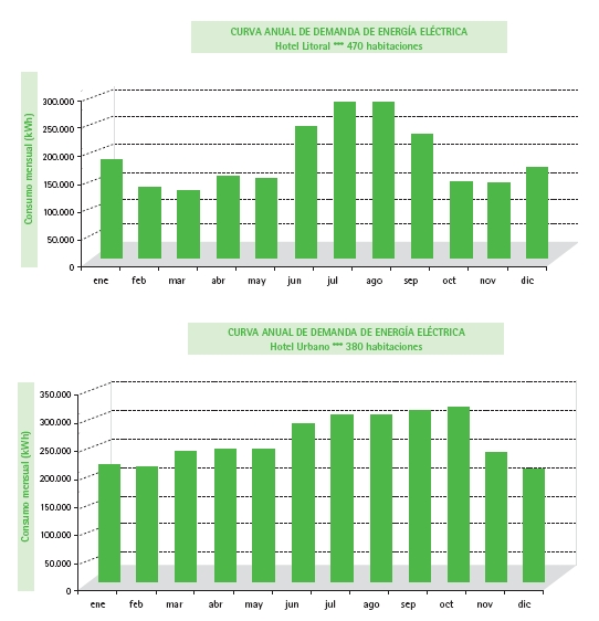 demanda energia electrica hotel