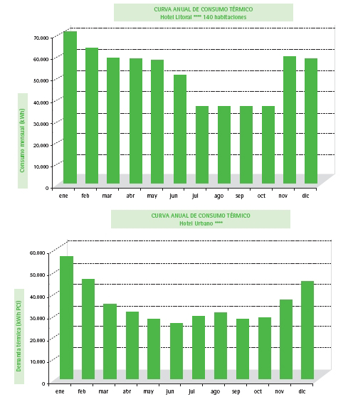 demanda energia termica hotel