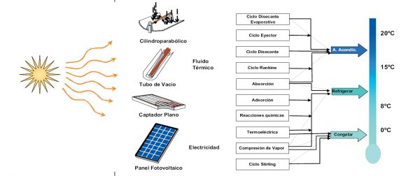 frio solar energia solar