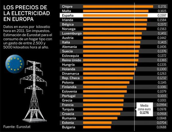 precios electricidad europa