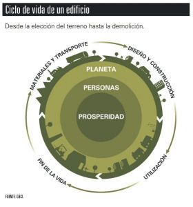 ciclo de vida LEED materiales edificios