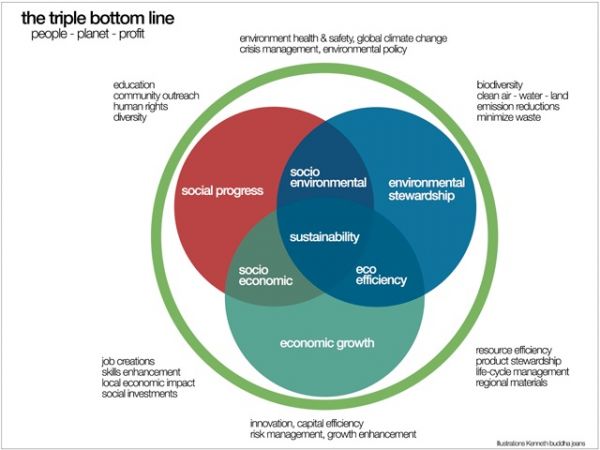 triple bottom line