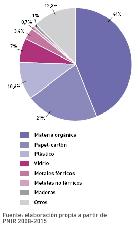 distribucion residuos solidos urbano