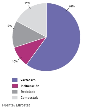 gestion de residuos