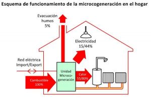 micro cogeneracion vivienda ACS