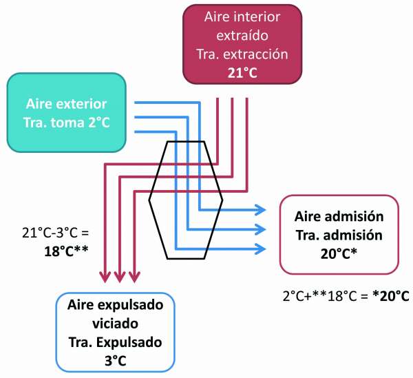 Funcionamiento del recuperador de Calor en viviendas unifamiliares