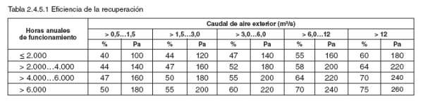 tabla eficiencia energetica recuperador de calor 