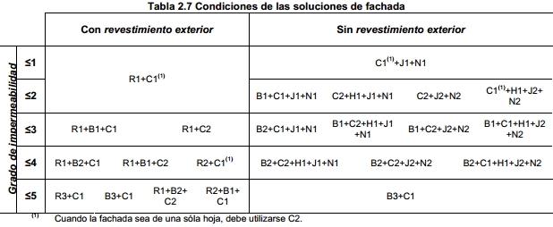 tabla 2 7 grado impermeabilidad aislante no hidrofilo