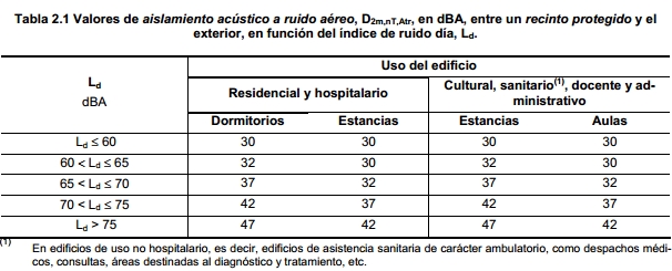 tabla 2 1 aislamiento acustico db hr cte