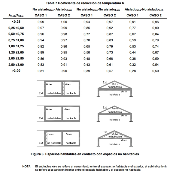 tabla 7 codigo tecnico ahorro energia