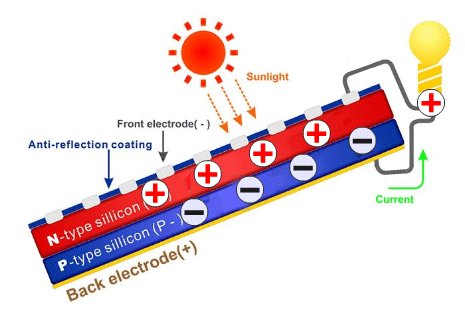 efecto fotovoltaico energia solar