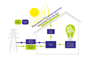 uso domestico energia solar