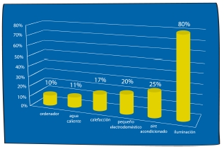 ahorro consumo electricidad sistema domottico