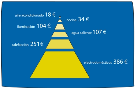 coste consumo electricidad hogar 2005