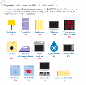 uso responsable energía hogar