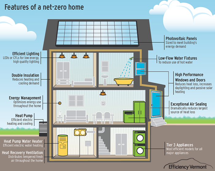 net zero home vivienda consumo nulo