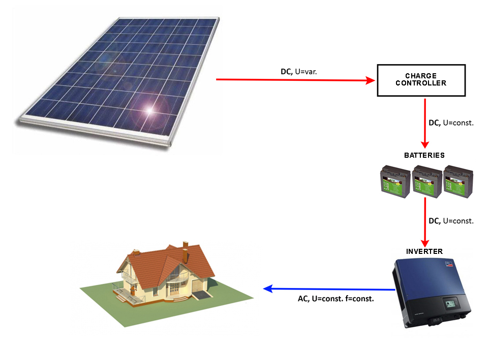 instalacion solar fotovoltaica ailslada componentes