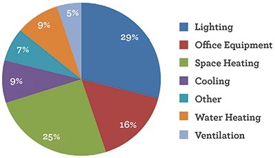 diseño inteligente energía edificio usos